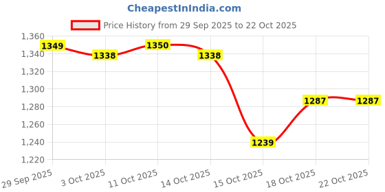 flipkart.com herbalife Shake -500gm-STRAWBERRY Nutrition Bars (500 g, ,STRAWBERRY) STRAWBERRY Powder herbalife Price History Graph from 29 Sep 2025 to 22 Oct 2025