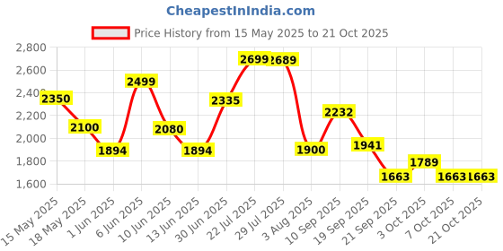 flipkart.com herbalife nutrition SHAKE MANGO FLAVOUR MANGO Powder herbalife nutrition Price History Graph from 15 May 2025 to 19 Oct 2025