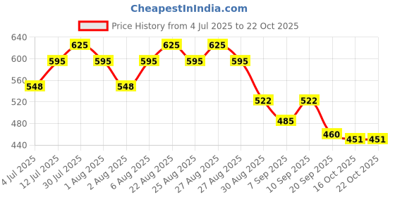 flipkart.com vestige Shake-new herbal veslim tea for weight loss Nutrition Drink vestige Price History Graph from 4 Jul 2025 to 21 Oct 2025