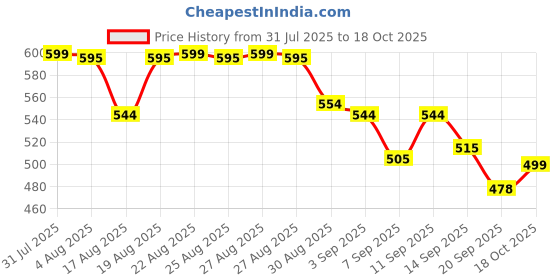 flipkart.com vestige Shake-veslim nutrition energy drink ginger flavour Energy Drink vestige Price History Graph from 31 Jul 2025 to 18 Oct 2025