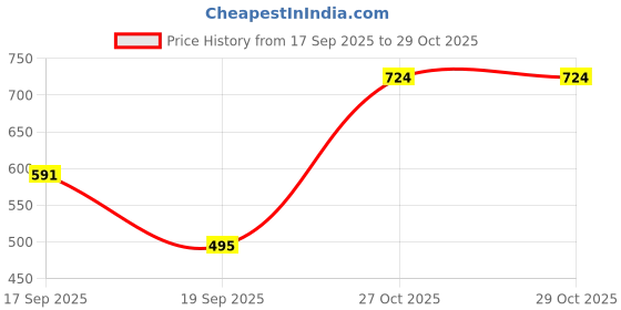 flipkart.com herbalife Shakemate Milk based protien blend Protein Blends herbalife Price History Graph from 17 Sep 2025 to 29 Oct 2025