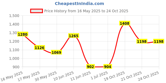 flipkart.com herbalife nutrition SHAKEMATE PACK ONE UNFLAVOURED Powder herbalife nutrition Price History Graph from 16 May 2025 to 22 Oct 2025