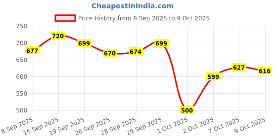 flipkart.com herbalife Shakemate – Protein-Rich, Low-Fat Delicious Add-On for Formula 1 Shake – 500g UNFLAVOUR Powder herbalife Price History Graph from 8 Sep 2025 to 7 Oct 2025