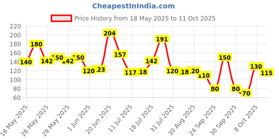 flipkart.com adonyx Shaker Bottle with Whisk Ball | Gym 700 ml Shaker adonyx Price History Graph from 18 May 2025 to 11 Oct 2025