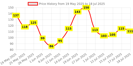 flipkart.com justifit Shaker Bottle with Whisk Ball | Gym 700 ml Shaker 700 ml Shaker justifit Price History Graph from 19 May 2025 to 15 Jul 2025