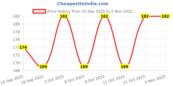 flipkart.com payneer Shaker Bottle/Protein Shaker/Sipper Bottle/Sipper cup payneer Price History Graph from 10 Sep 2025 to 4 Nov 2025