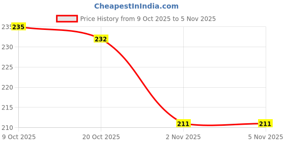 flipkart.com shakil glass design plastic fridge water bottle pack of 2 1000 ml Water Bottle shakil Price History Graph from 9 Oct 2025 to 5 Nov 2025