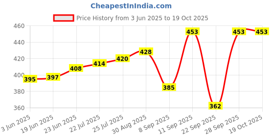 flipkart.com shakshi creations Women Fit and Flare Green Maxi/Full Length Dress shakshi creations Price History Graph from 3 Jun 2025 to 17 Oct 2025