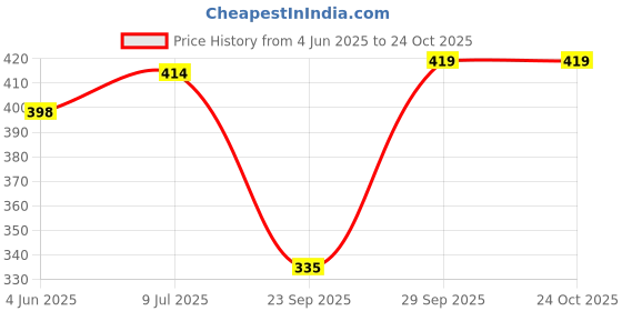flipkart.com shakshi creations Women Fit and Flare Green Maxi/Full Length Dress shakshi creations Price History Graph from 4 Jun 2025 to 24 Oct 2025