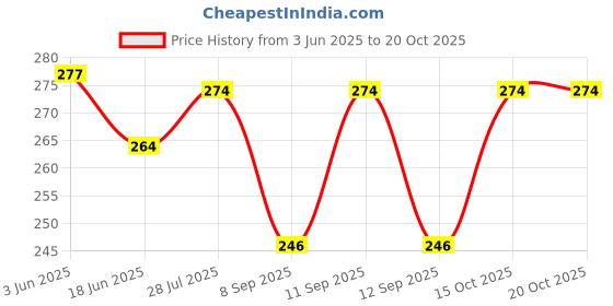 flipkart.com SHAKSI Women Bloomer Price History Graph from 3 Jun 2025 to 19 Oct 2025