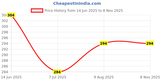 flipkart.com SHAKSI Women Bloomer Price History Graph from 14 Jun 2025 to 7 Nov 2025