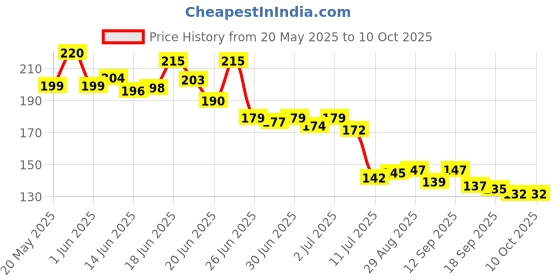 flipkart.com shakthi cup sambrani Guggal Loban Pooja Cups Guggul Dhoop shakthi Price History Graph from 20 May 2025 to 9 Oct 2025