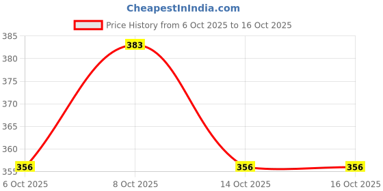 flipkart.com gilhot Shakti 65watt soldering iron 65 W Simple gilhot Price History Graph from 6 Oct 2025 to 16 Oct 2025