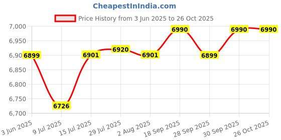flipkart.com luminous Shakti Charge Neo 1150+/12v Square Wave Inverter luminous Price History Graph from 3 Jun 2025 to 26 Oct 2025