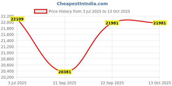 flipkart.com luminous Shakti Charge SC 18054 With Eco Volt Neo 850 Sine Wave Inverter & Trolley Pure Sine Wave Inverter luminous Price History Graph from 3 Jul 2025 to 13 Oct 2025