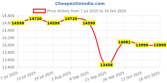 flipkart.com luminous Shakti Charge SC18060 Tall Tubular Inverter Battery luminous Price History Graph from 7 Jul 2025 to 13 Oct 2025