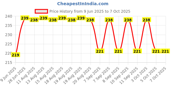 flipkart.com shakti ent Non-Slip Silicone Pot Holders | Premium Trivet Mats for Hot Cookware & Jars Matte Trivet shakti ent Price History Graph from 9 Jun 2025 to 7 Oct 2025
