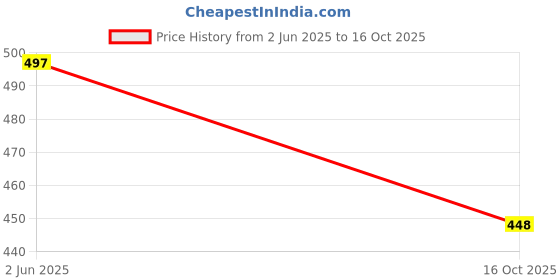 flipkart.com shakti enterpries Women Nighty shakti enterpries Price History Graph from 2 Jun 2025 to 16 Oct 2025