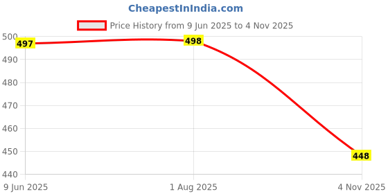 flipkart.com shakti enterprises Women Maternity/Nursing Nighty shakti enterprises Price History Graph from 9 Jun 2025 to 4 Nov 2025