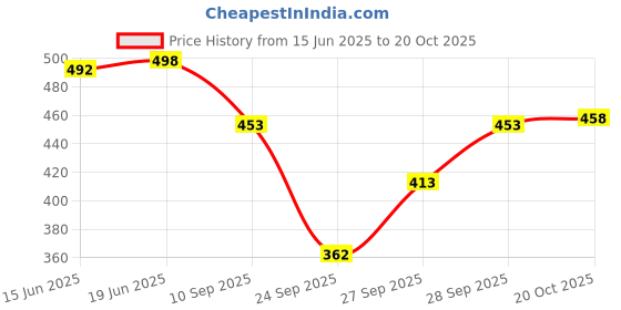flipkart.com shakti enterprises Women Maternity/Nursing Nighty shakti enterprises Price History Graph from 15 Jun 2025 to 20 Oct 2025
