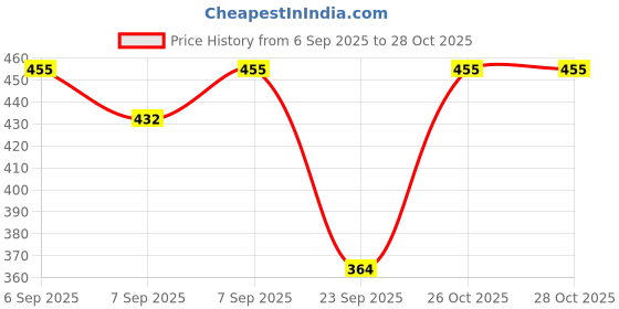 flipkart.com shakti enterprises Women Maternity/Nursing Nighty shakti enterprises Price History Graph from 6 Sep 2025 to 27 Oct 2025