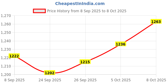 flipkart.com shakti MANUAL SPRAY SANITIZER SPRAY MACHINE GARDEN SPRAYER PUMP AGRICULTURE SPRAY PUMP MACHINE FOR HOME USE FOR OFFICE USE 16 L Backpack Sprayer shakti Price History Graph from 8 Sep 2025 to 8 Oct 2025