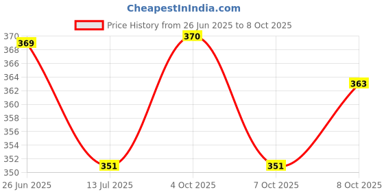 flipkart.com shakti multicolor Thread shakti Price History Graph from 26 Jun 2025 to 7 Oct 2025