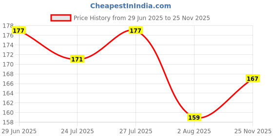 flipkart.com shakti Net Self Design Blue Women Dupatta shakti Price History Graph from 29 Jun 2025 to 25 Nov 2025