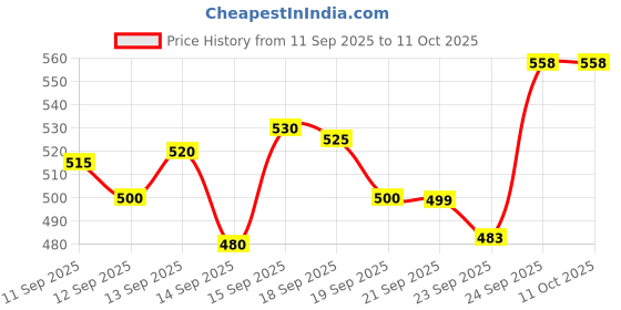 flipkart.com shakti SS ROTI/KHAKRA/PURI MAKER 20 CM DIAMETER Roti and Khakra Maker shakti Price History Graph from 11 Sep 2025 to 10 Oct 2025
