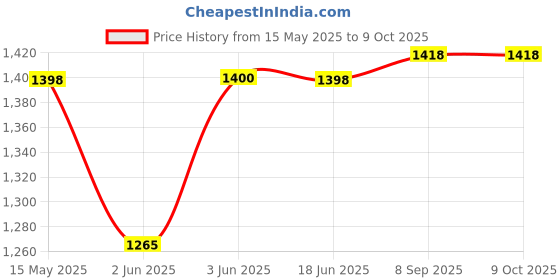 flipkart.com shakti telecom Landline Phone, Corded Landline Phone shakti telecom Price History Graph from 15 May 2025 to 8 Oct 2025