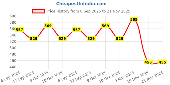 flipkart.com crafty Shakti The Divine Oracle Cards 36 Cards Set, Spiritual Guidance Tarot Deck crafty Price History Graph from 8 Sep 2025 to 20 Nov 2025