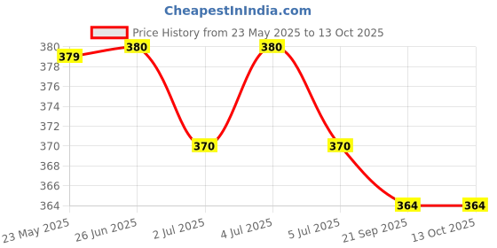 flipkart.com devyantra Shakti Yantra High Accuracy Magnetic Direction Compass Pack of 2 Compass devyantra Price History Graph from 23 May 2025 to 11 Oct 2025