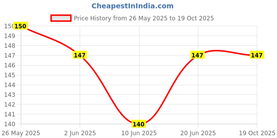 flipkart.com SHAKU Back Camera Lens Glass Protector for OnePlus 10R Price History Graph from 26 May 2025 to 17 Oct 2025