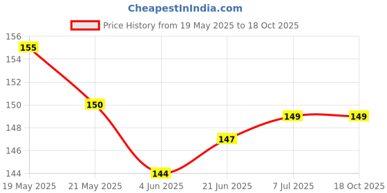flipkart.com SHAKU Back Camera Lens Glass Protector for Oppo F29 pro Price History Graph from 19 May 2025 to 18 Oct 2025
