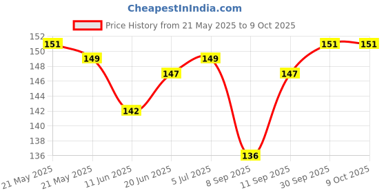 flipkart.com SHAKU Back Camera Lens Ring Guard Protector for Oppo F27 pro plus Price History Graph from 21 May 2025 to 9 Oct 2025