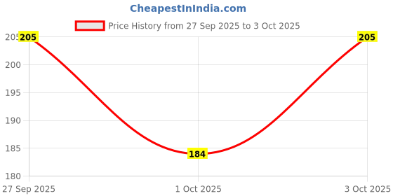 flipkart.com shakubhar Solid Men Raincoat shakubhar Price History Graph from 27 Sep 2025 to 3 Oct 2025