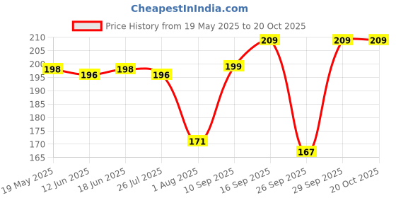 flipkart.com shakubhar Solid Women Raincoat shakubhar Price History Graph from 19 May 2025 to 19 Oct 2025