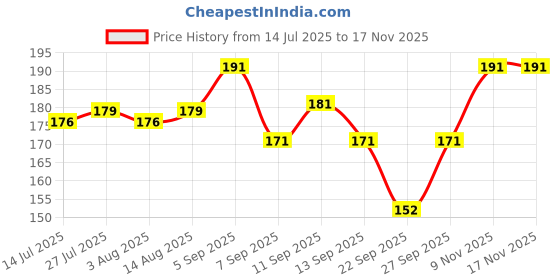 flipkart.com shakubhar Solid Women Raincoat shakubhar Price History Graph from 14 Jul 2025 to 17 Nov 2025