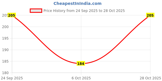 flipkart.com shakubhar Solid Women Raincoat shakubhar Price History Graph from 24 Sep 2025 to 28 Oct 2025