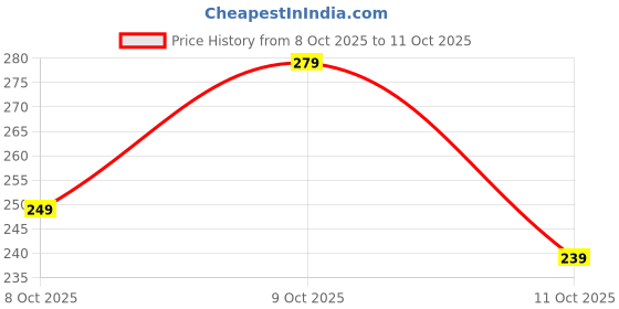 flipkart.com shakudi fashion Women Striped Viscose Rayon Straight Kurta shakudi fashion Price History Graph from 8 Oct 2025 to 11 Oct 2025