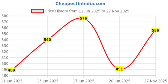flipkart.com avimee herbal Shakuntala Hairfall Control Shampoo for Hair Growth With Keratin Protein,Nansyl avimee herbal Price History Graph from 11 Jun 2025 to 27 Nov 2025