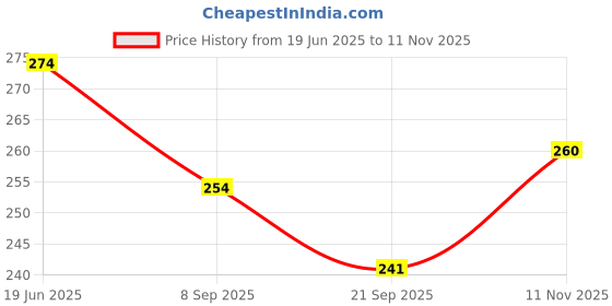 flipkart.com shakuntla 1 Time / 7 Days 1 time / 7 day Pill Organizer Set Include 1 Piece Pill Cutter and 1 Piece 1 Time A Day Medicine Organizer Box Organizer Box for Travel 7-Day Considerate Designs for Convenient Carry Pills and Tablets Pill Box shakuntla Price History Graph from 19 Jun 2025 to 11 Nov 2025