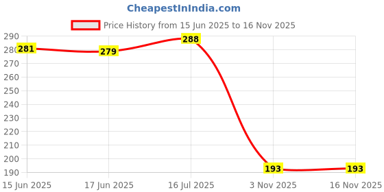flipkart.com shakuntla 7 Days 1 Time 7 Day Tablet Pill Storage Box Weekly Medicine Organizer Container Case Pill Box shakuntla Price History Graph from 15 Jun 2025 to 15 Nov 2025