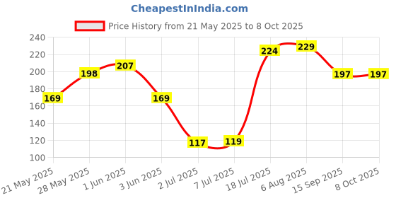 flipkart.com shakuntla 7 days 1 week 7 days 1 week Day and Night Manual Pill Box Pill Box shakuntla Price History Graph from 21 May 2025 to 7 Oct 2025