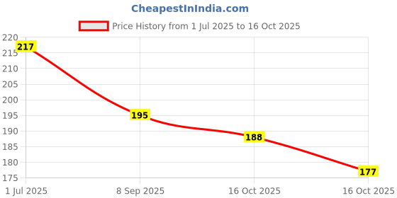flipkart.com shakuntla 7 Days one Time 7 Compartments Plastic Pill Organizer Box, Medicine Remainder with Snap Lids Pill Box shakuntla Price History Graph from 1 Jul 2025 to 16 Oct 2025