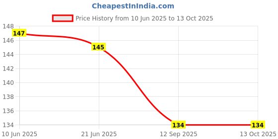 flipkart.com shakuntla 7 Days Pill Box shakuntla Price History Graph from 10 Jun 2025 to 13 Oct 2025