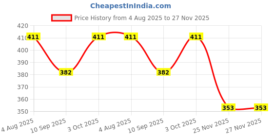 flipkart.com shakuntla Blind Cane shakuntla Price History Graph from 4 Aug 2025 to 27 Nov 2025