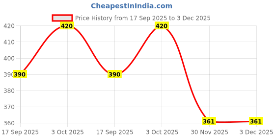 flipkart.com shakuntla Blind Cane shakuntla Price History Graph from 17 Sep 2025 to 2 Dec 2025