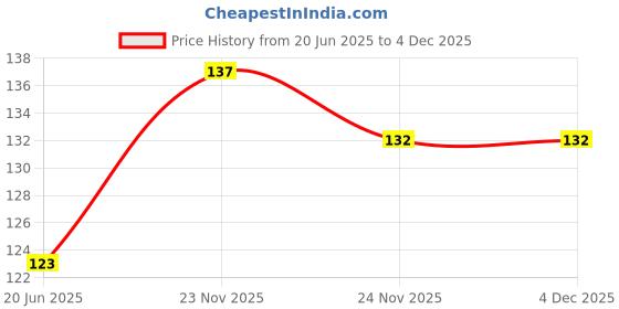 flipkart.com shakuntla enterprises Disco Ball Set shakuntla enterprises Price History Graph from 20 Jun 2025 to 4 Dec 2025