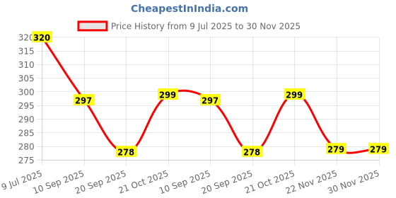 flipkart.com Shakuntla Face Cleaning Vaporizer & Steamer Vaporizer Price History Graph from 9 Jul 2025 to 30 Nov 2025